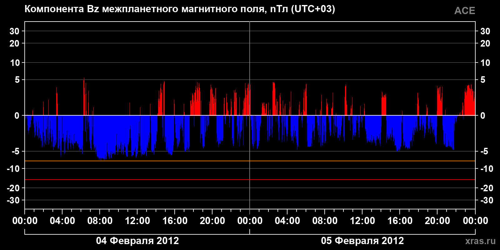 Компонента Bz межпланетного магнитного поля