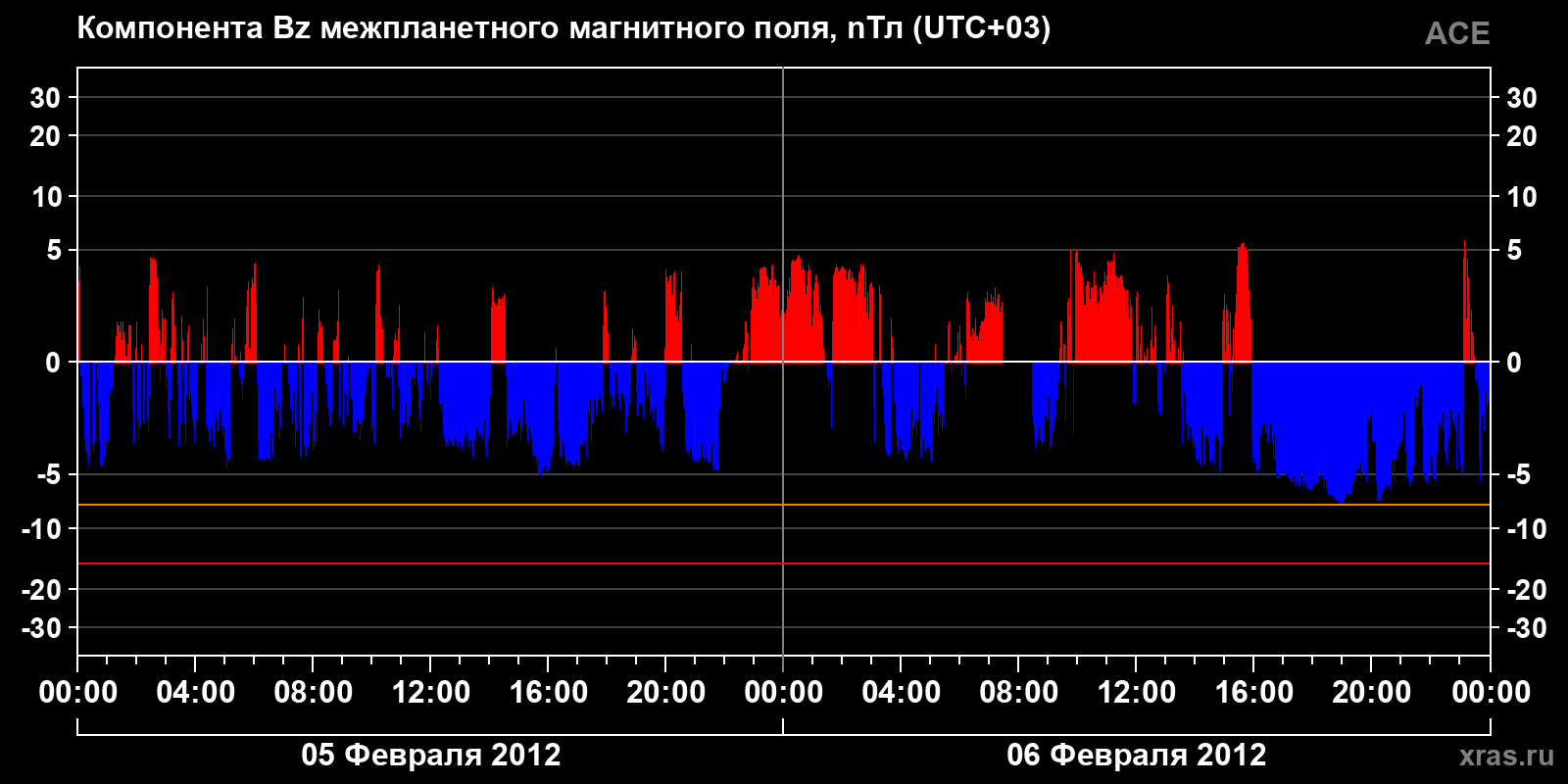Компонента Bz межпланетного магнитного поля