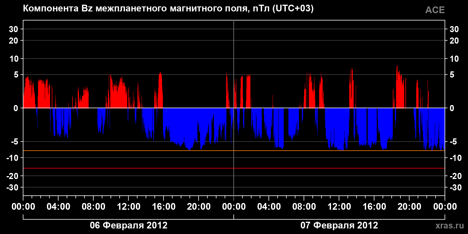 Компонента Bz межпланетного магнитного поля