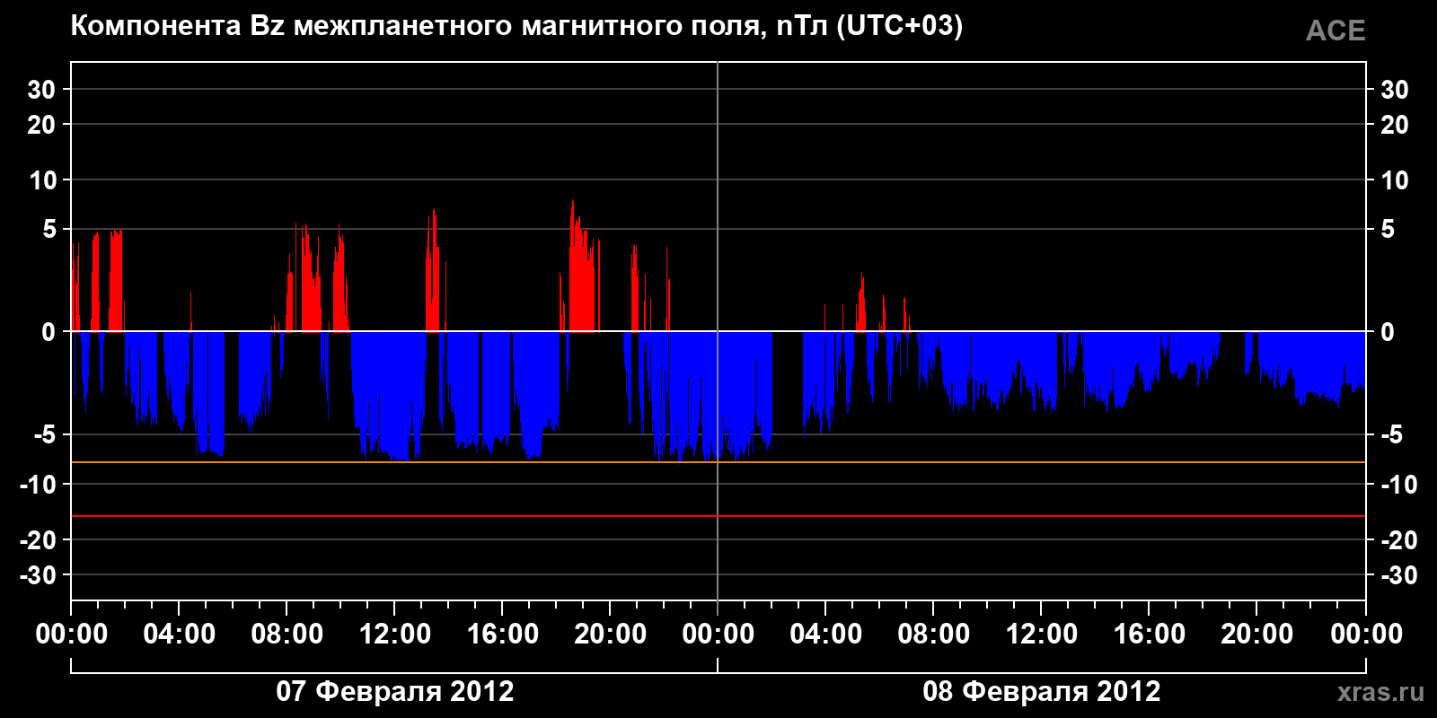 Компонента Bz межпланетного магнитного поля