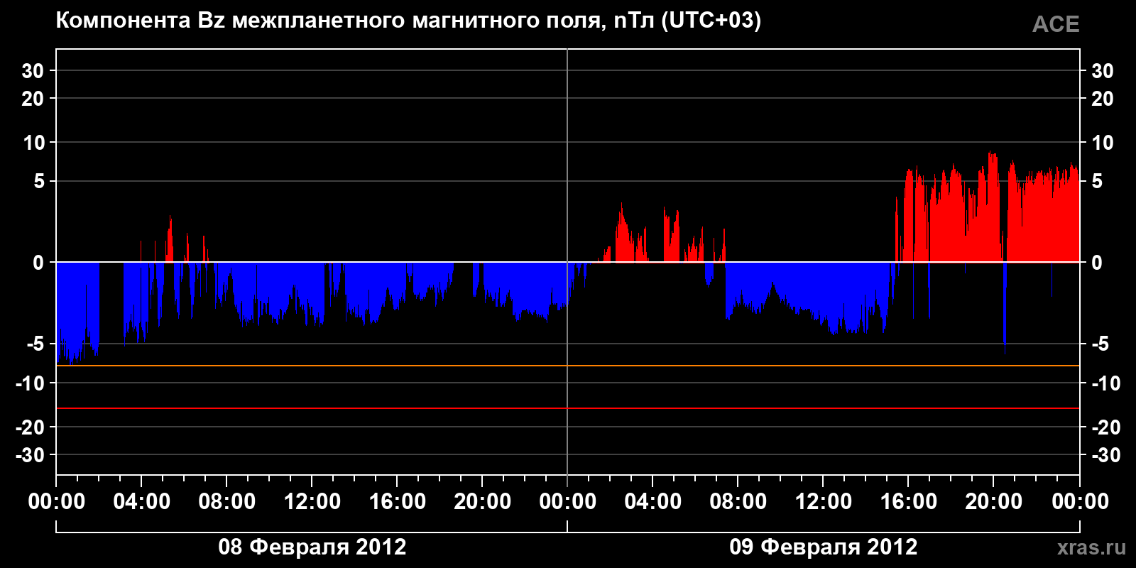 Компонента Bz межпланетного магнитного поля