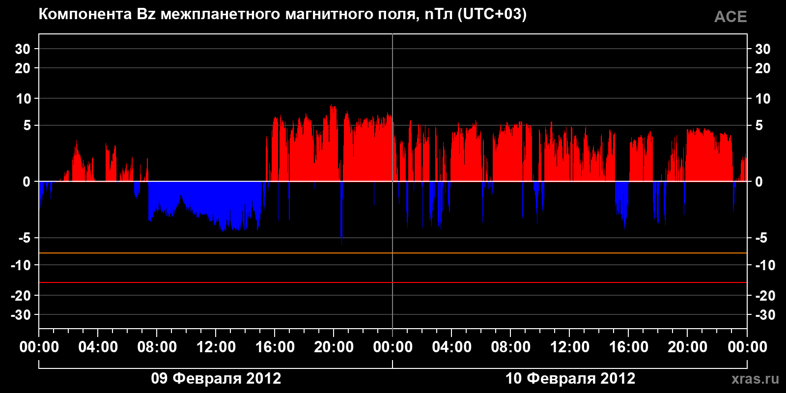 Компонента Bz межпланетного магнитного поля