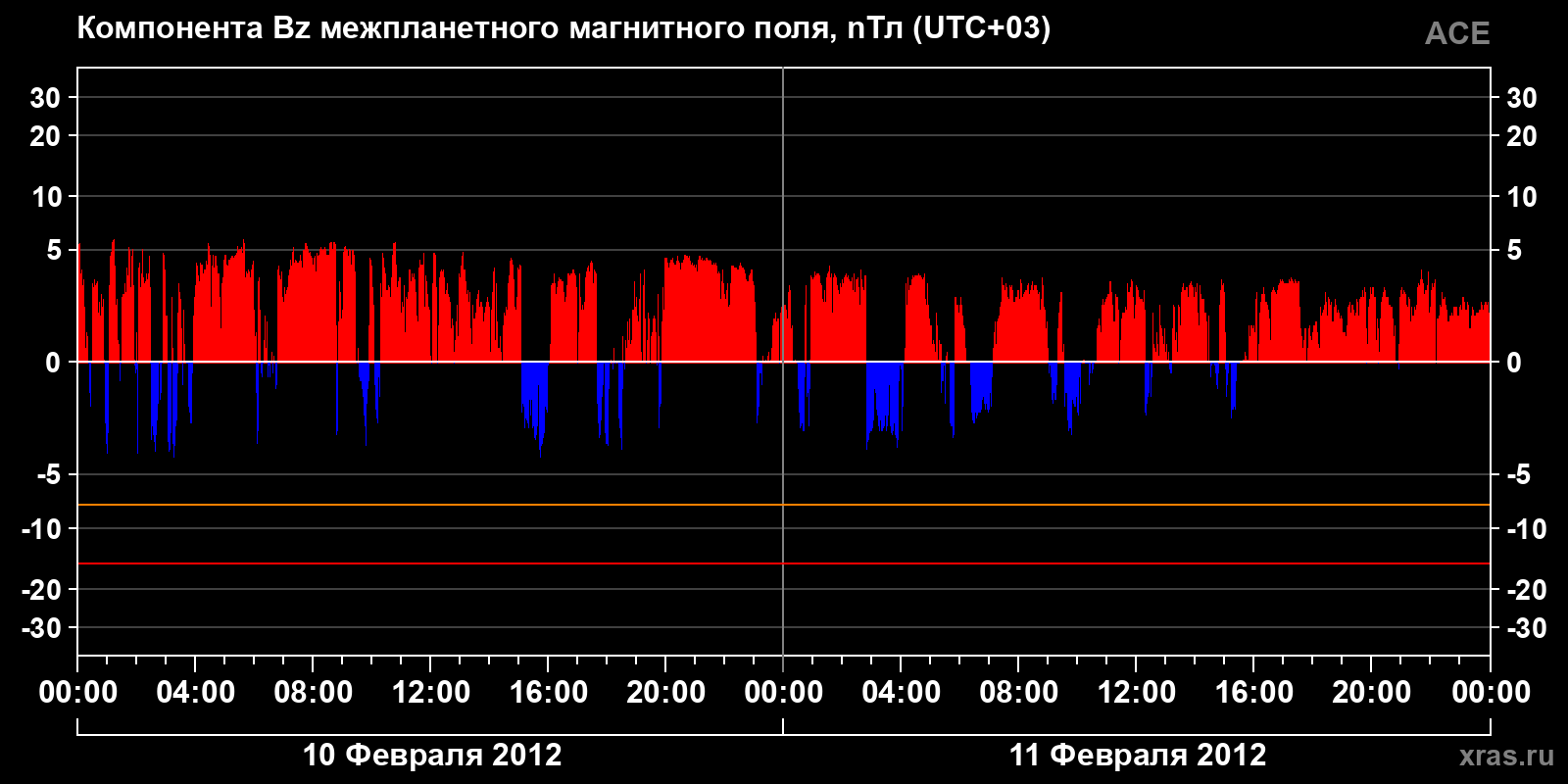 Компонента Bz межпланетного магнитного поля