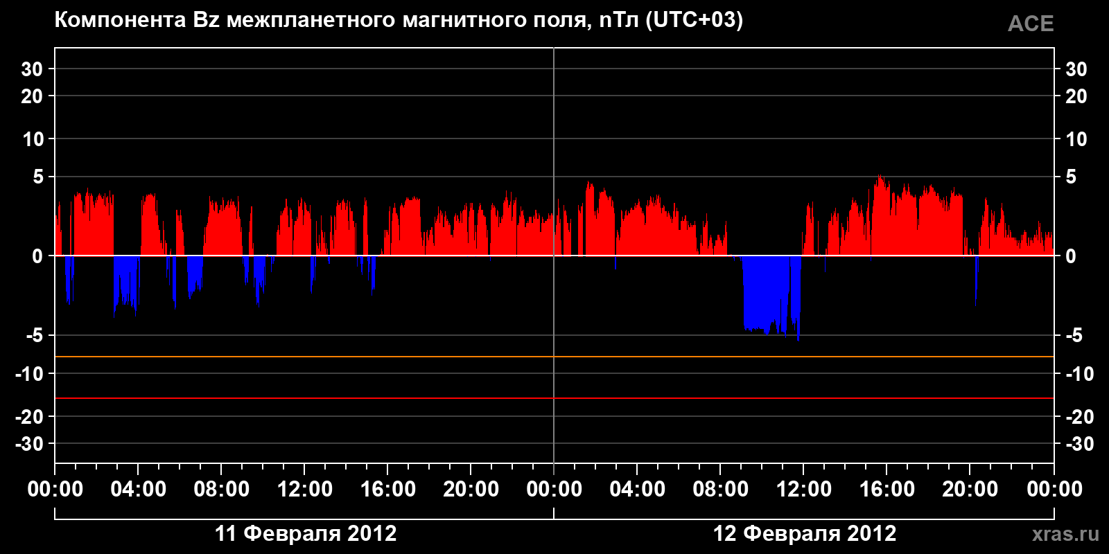 Компонента Bz межпланетного магнитного поля