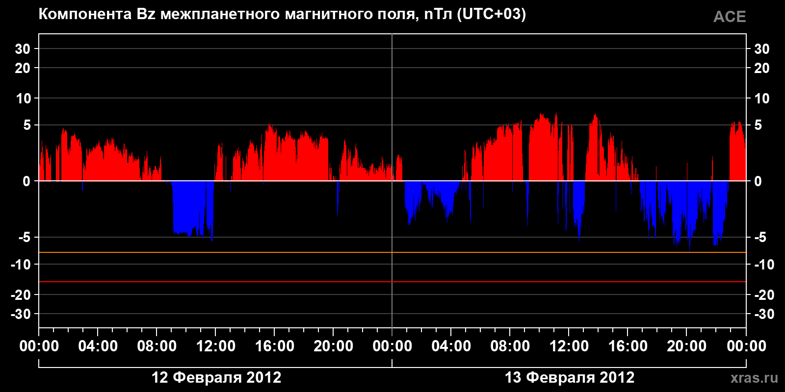 Компонента Bz межпланетного магнитного поля
