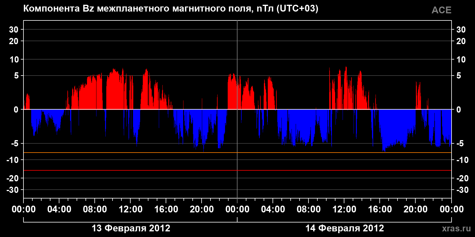 Компонента Bz межпланетного магнитного поля