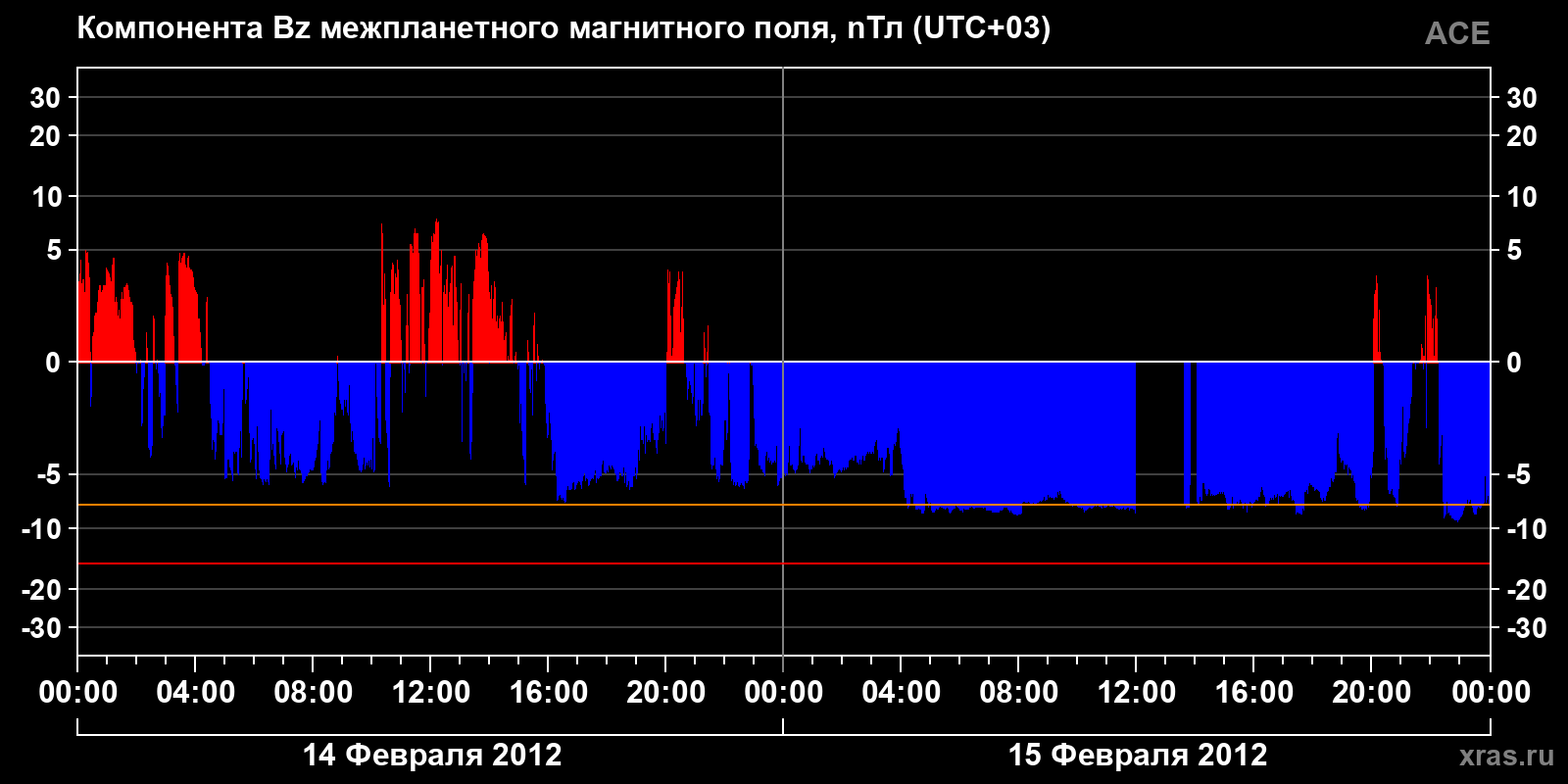 Компонента Bz межпланетного магнитного поля