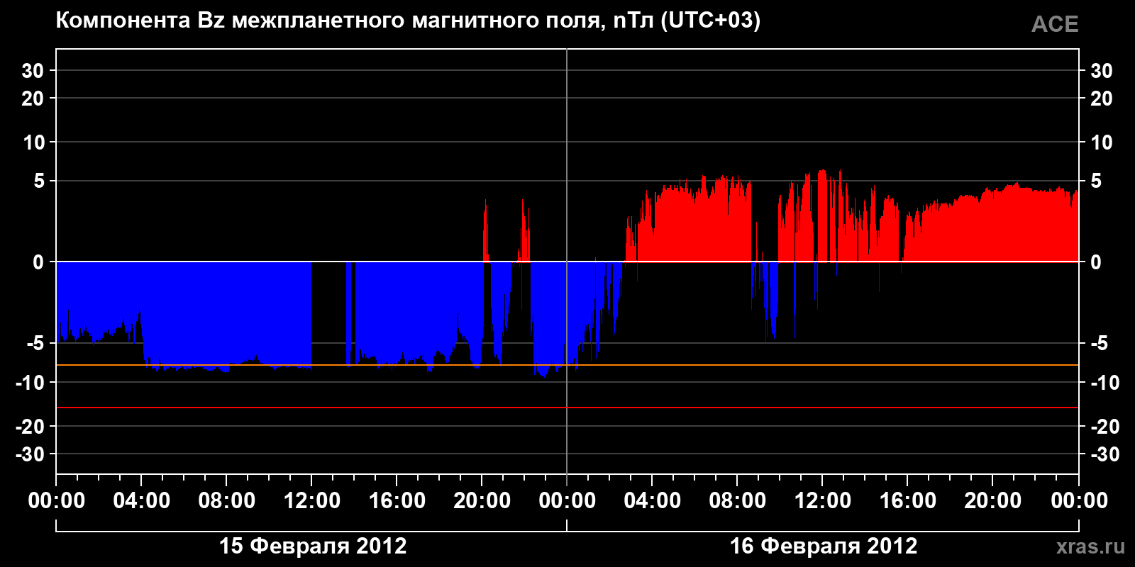 Компонента Bz межпланетного магнитного поля