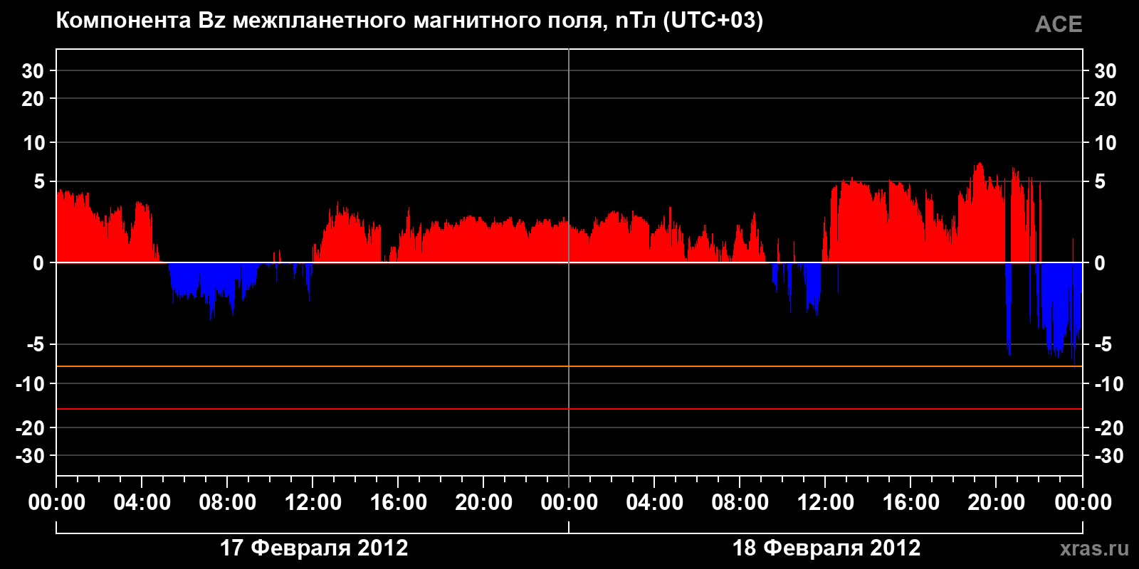 Компонента Bz межпланетного магнитного поля
