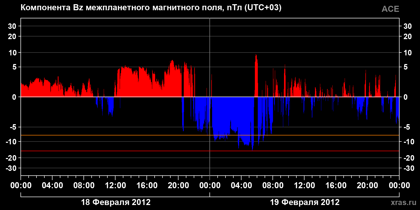 Компонента Bz межпланетного магнитного поля