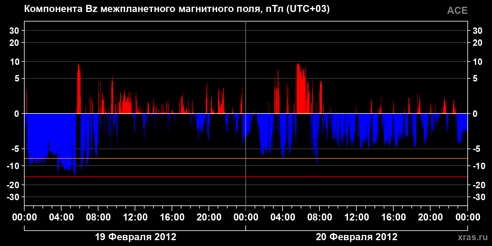 Компонента Bz межпланетного магнитного поля