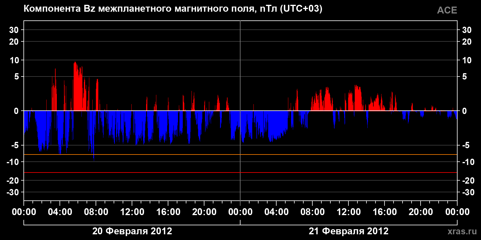 Компонента Bz межпланетного магнитного поля