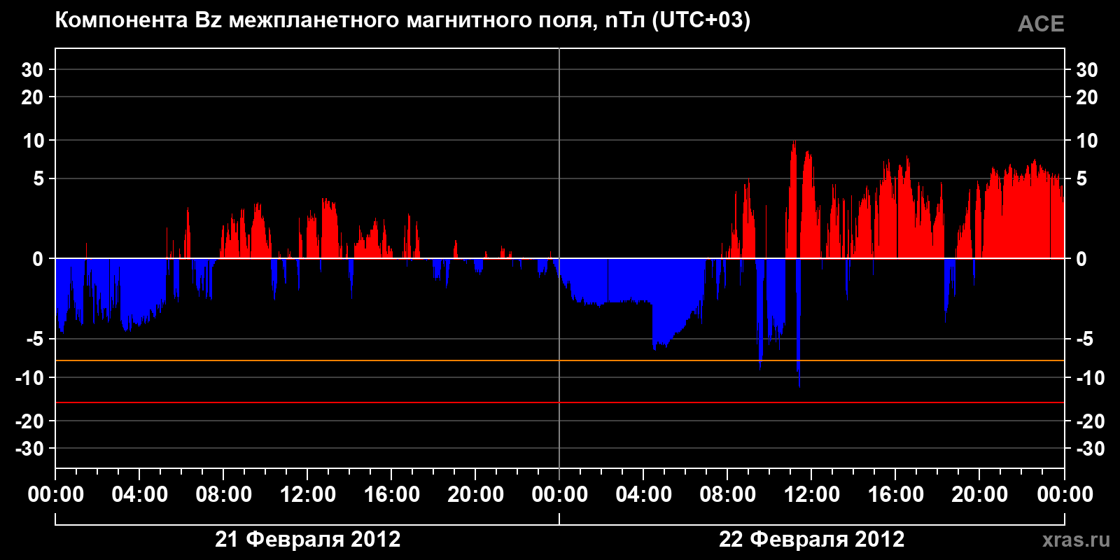 Компонента Bz межпланетного магнитного поля