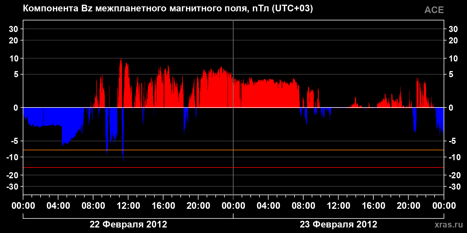 Компонента Bz межпланетного магнитного поля