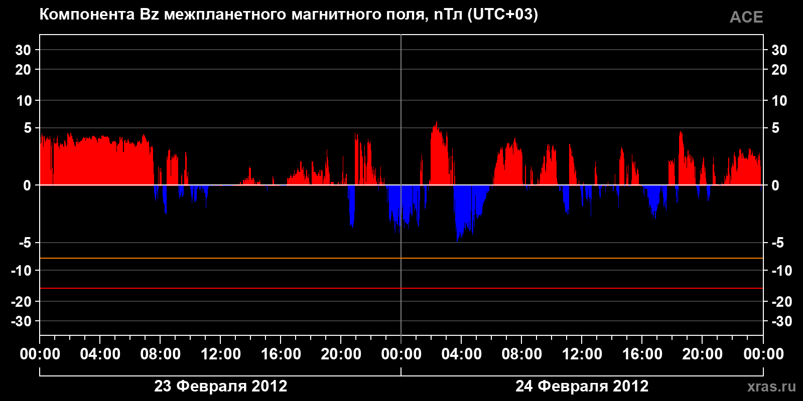 Компонента Bz межпланетного магнитного поля