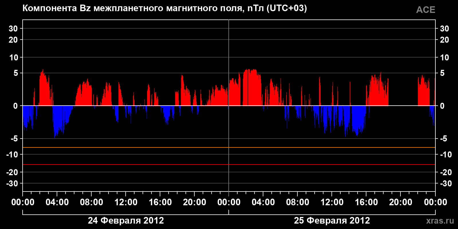 Компонента Bz межпланетного магнитного поля