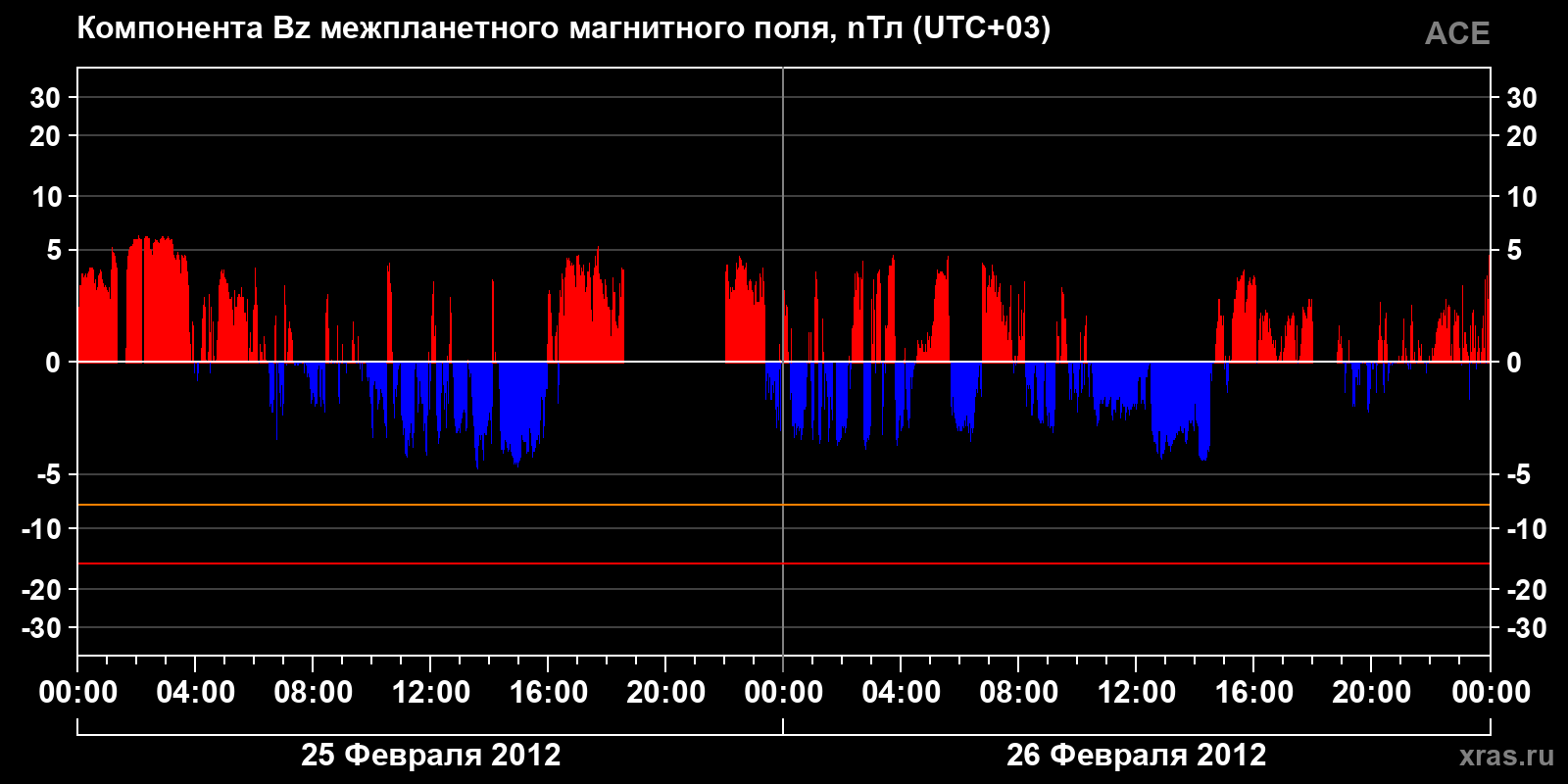 Компонента Bz межпланетного магнитного поля