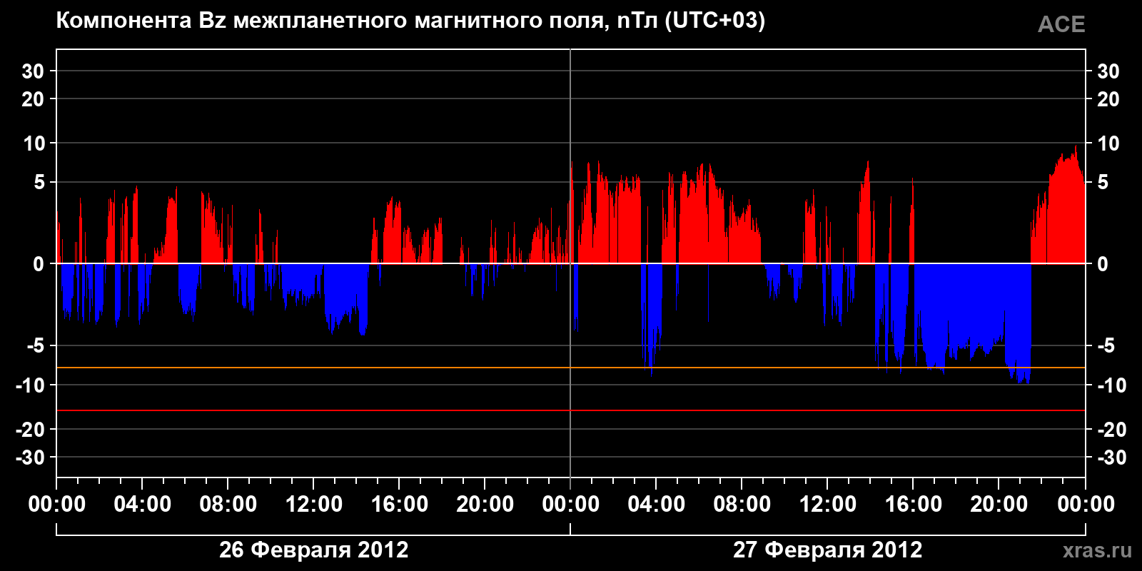 Компонента Bz межпланетного магнитного поля