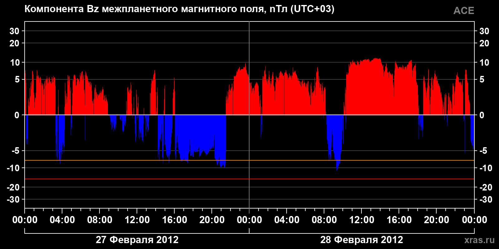 Компонента Bz межпланетного магнитного поля