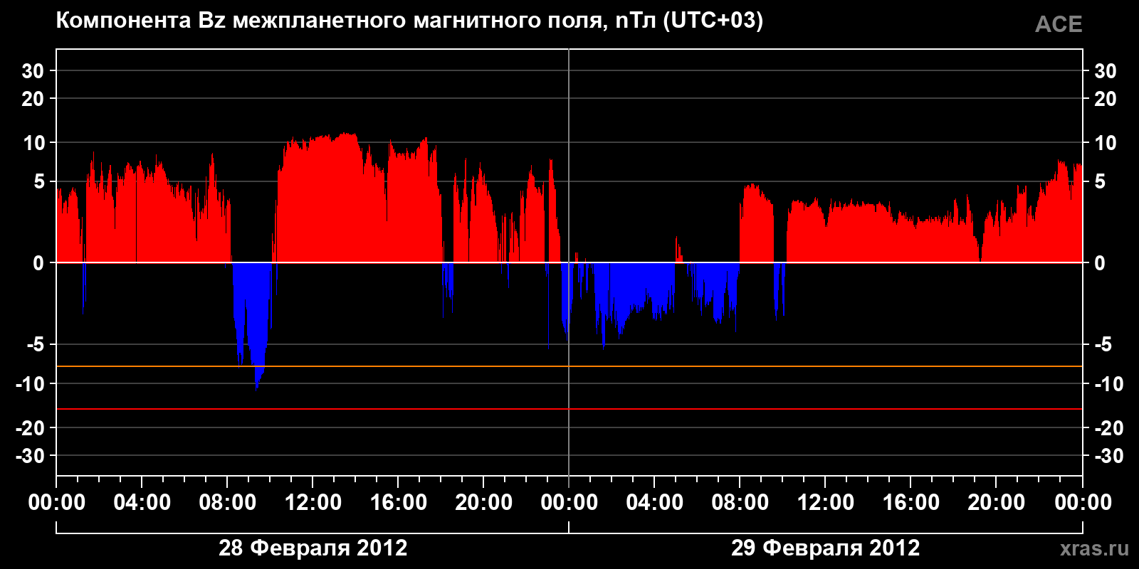 Компонента Bz межпланетного магнитного поля
