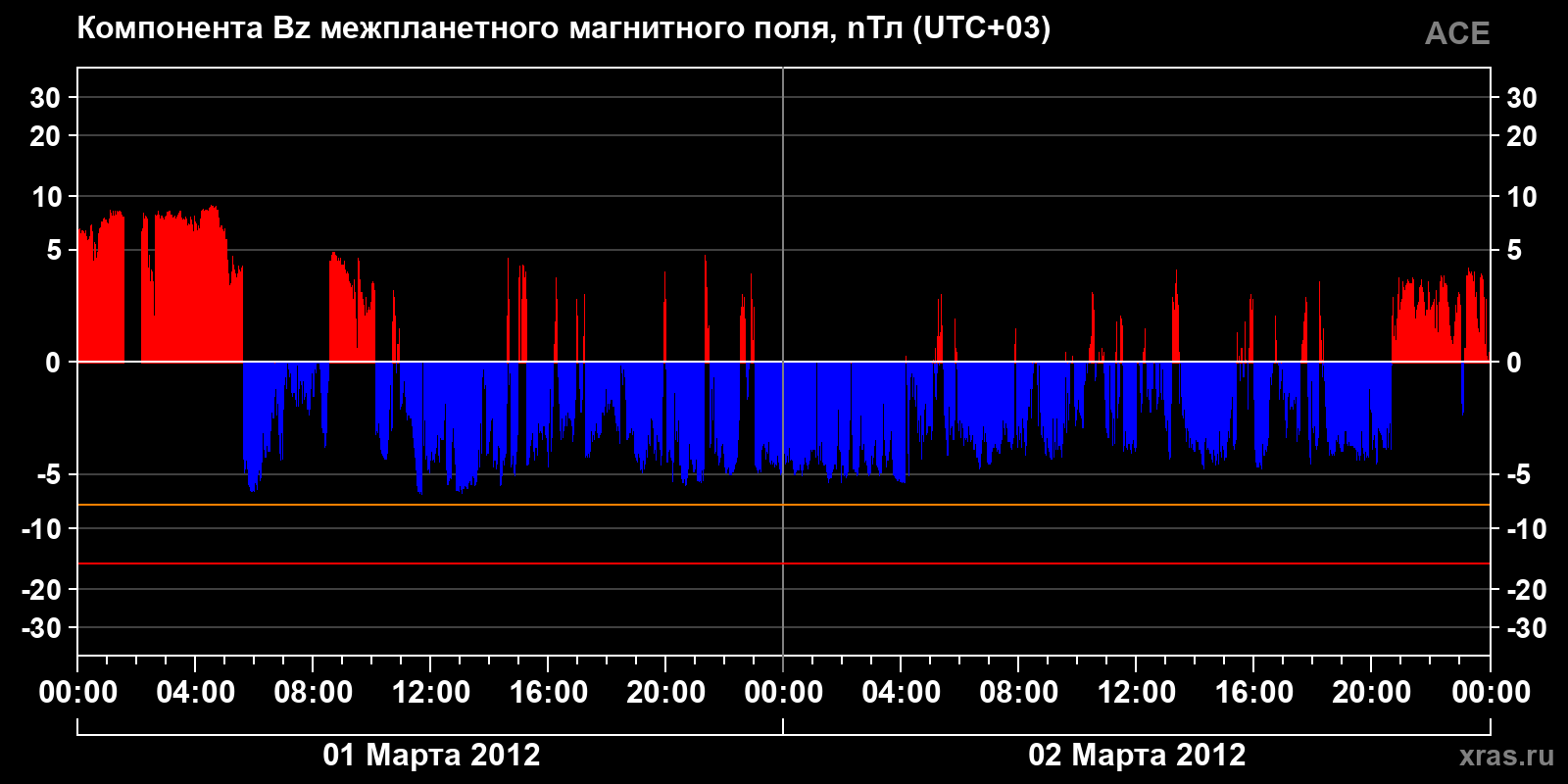 Компонента Bz межпланетного магнитного поля