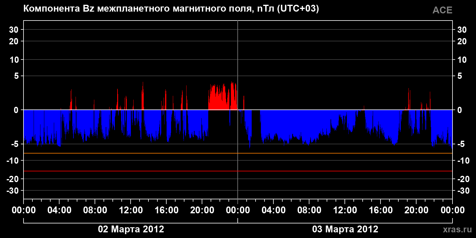 Компонента Bz межпланетного магнитного поля