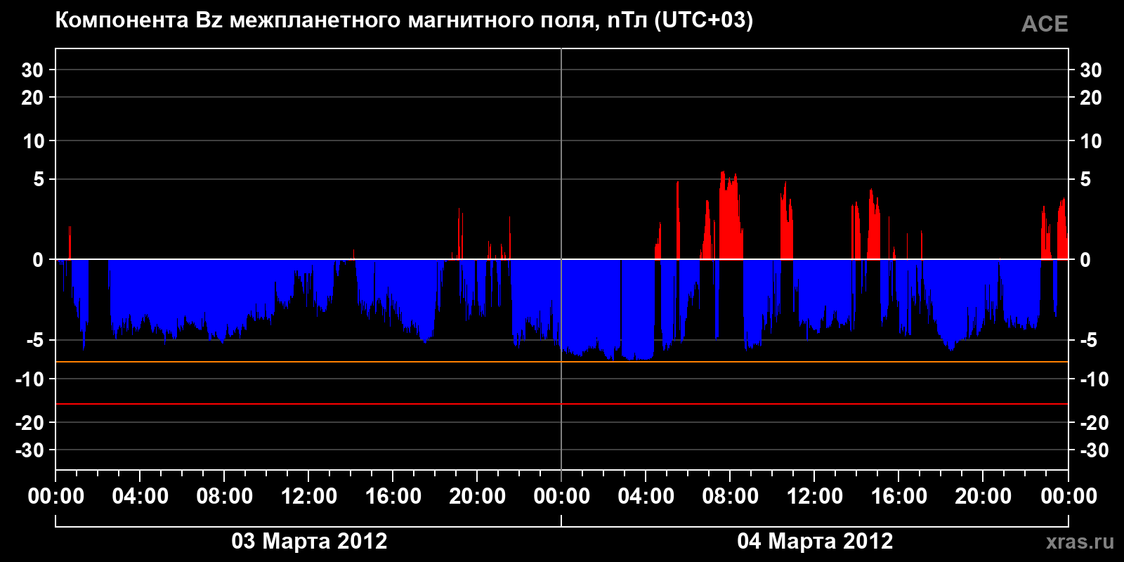 Компонента Bz межпланетного магнитного поля