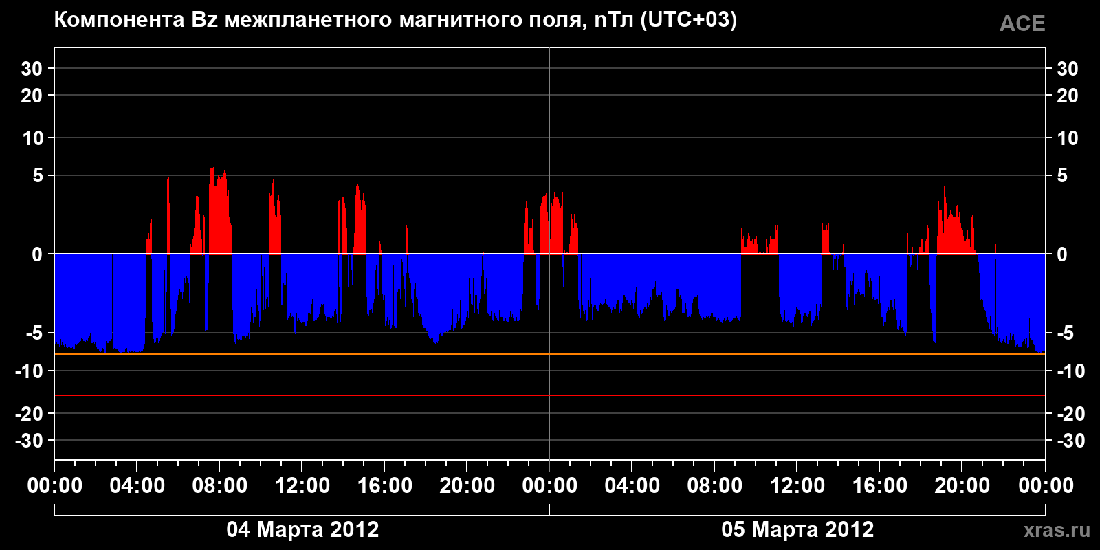 Компонента Bz межпланетного магнитного поля