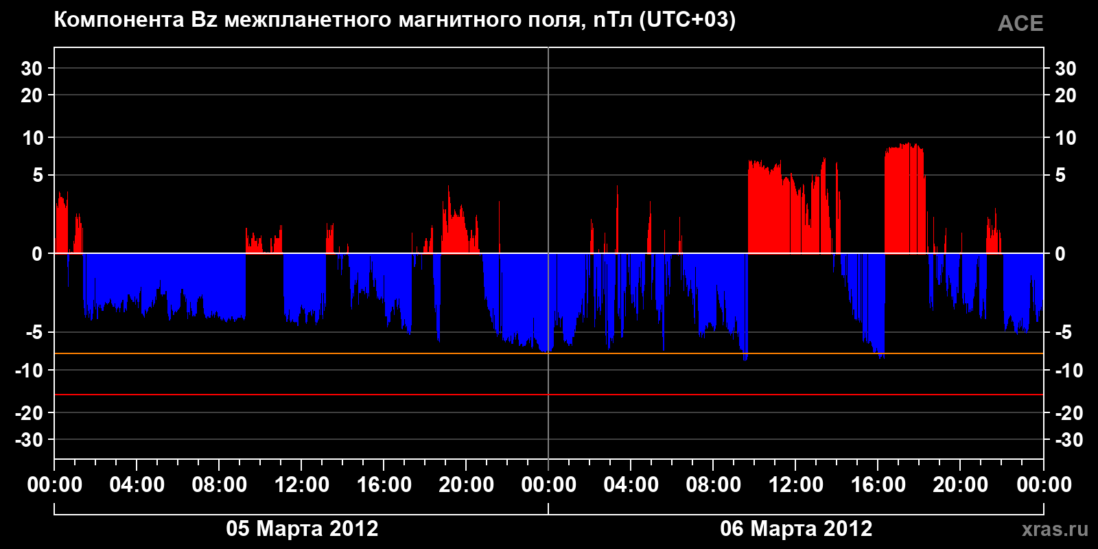 Компонента Bz межпланетного магнитного поля