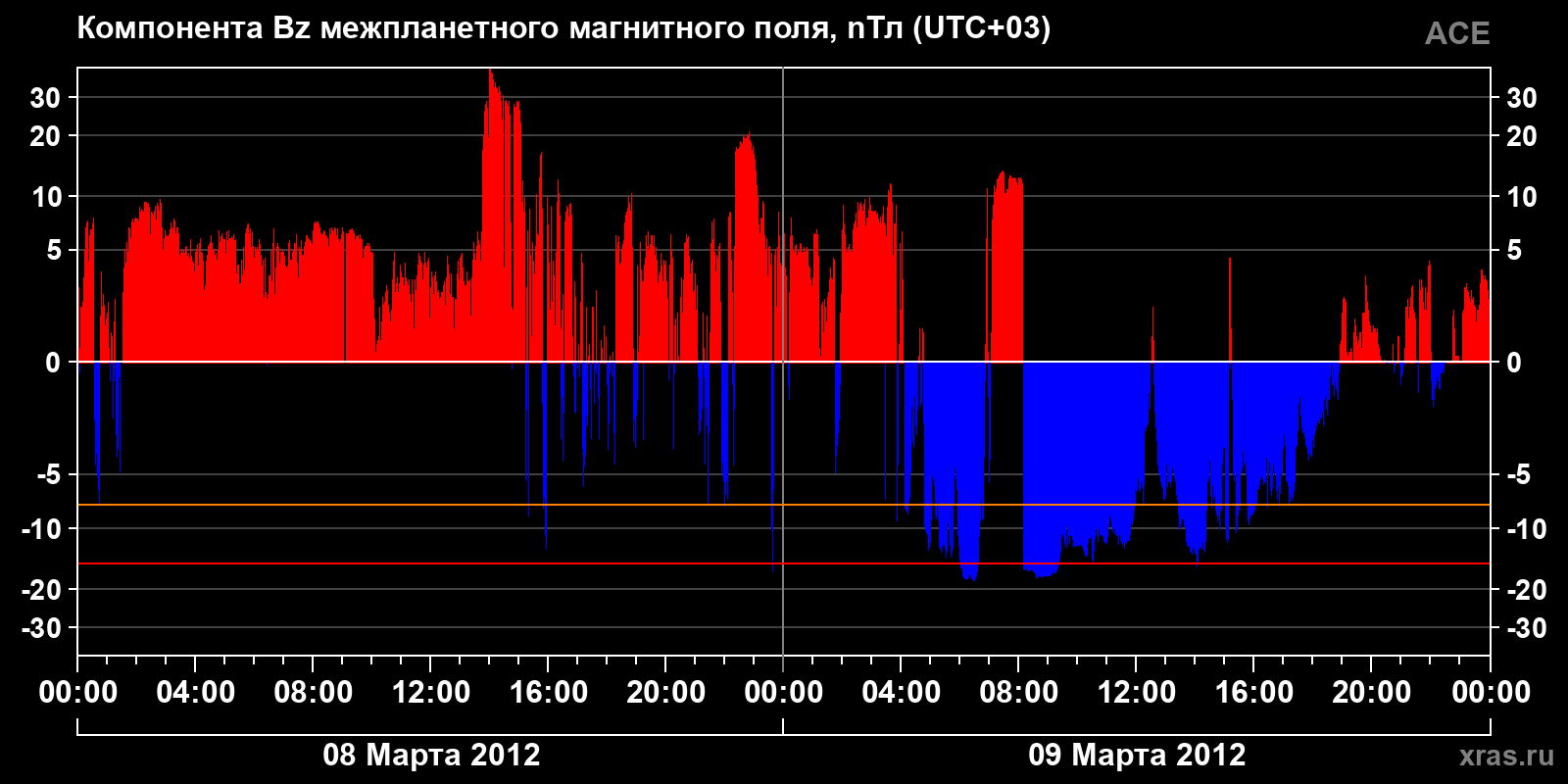 Компонента Bz межпланетного магнитного поля
