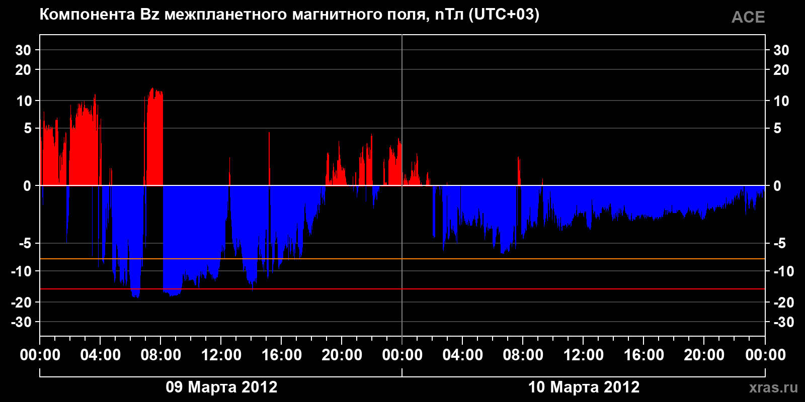Компонента Bz межпланетного магнитного поля