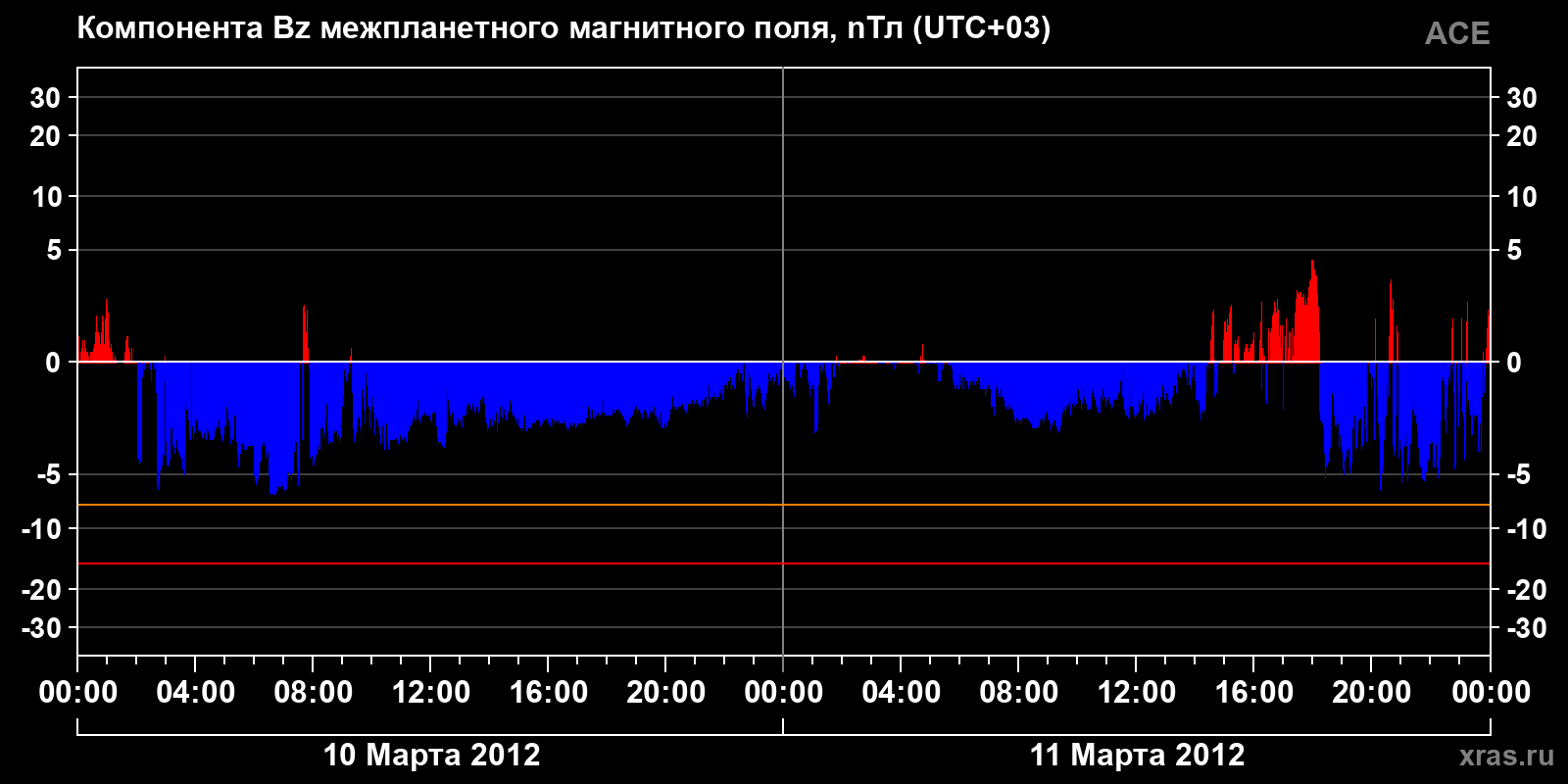 Компонента Bz межпланетного магнитного поля