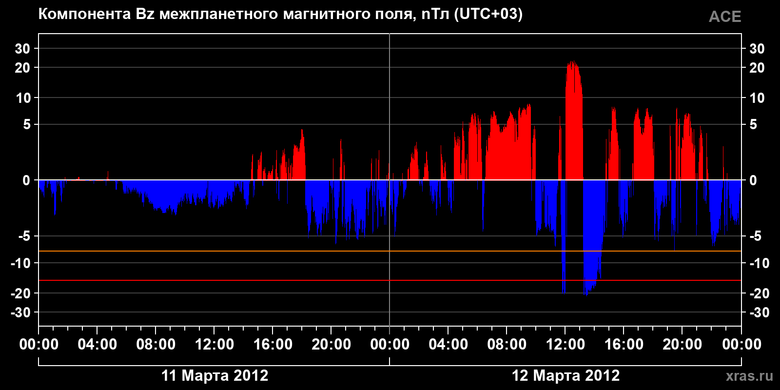 Компонента Bz межпланетного магнитного поля