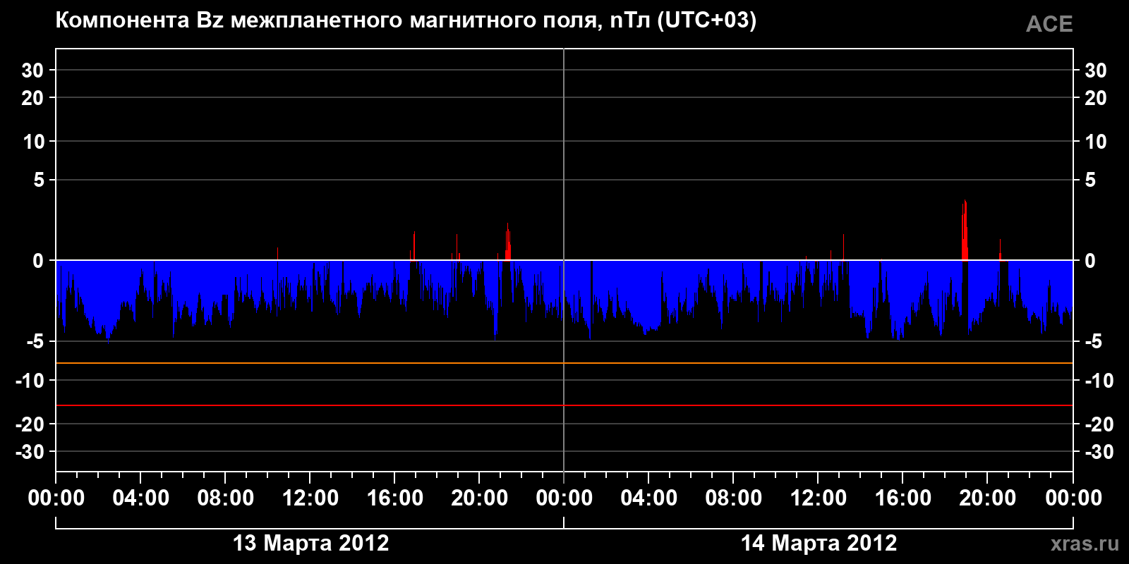 Компонента Bz межпланетного магнитного поля