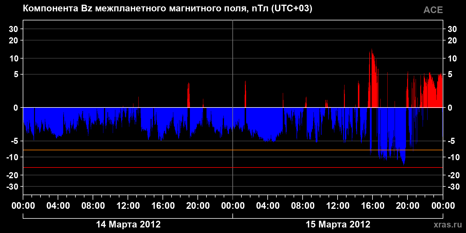 Компонента Bz межпланетного магнитного поля