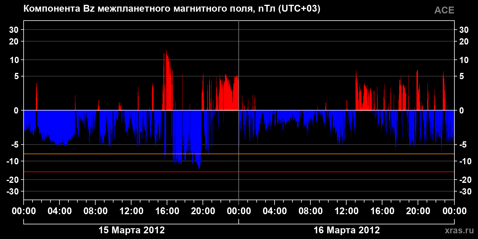 Компонента Bz межпланетного магнитного поля