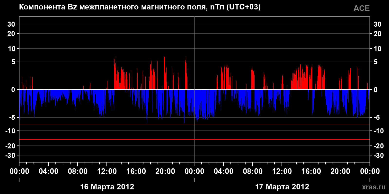 Компонента Bz межпланетного магнитного поля