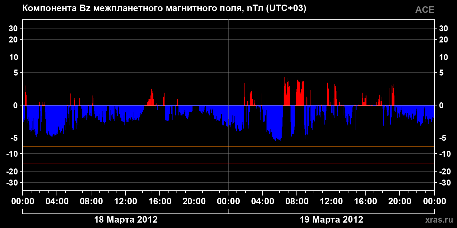 Компонента Bz межпланетного магнитного поля