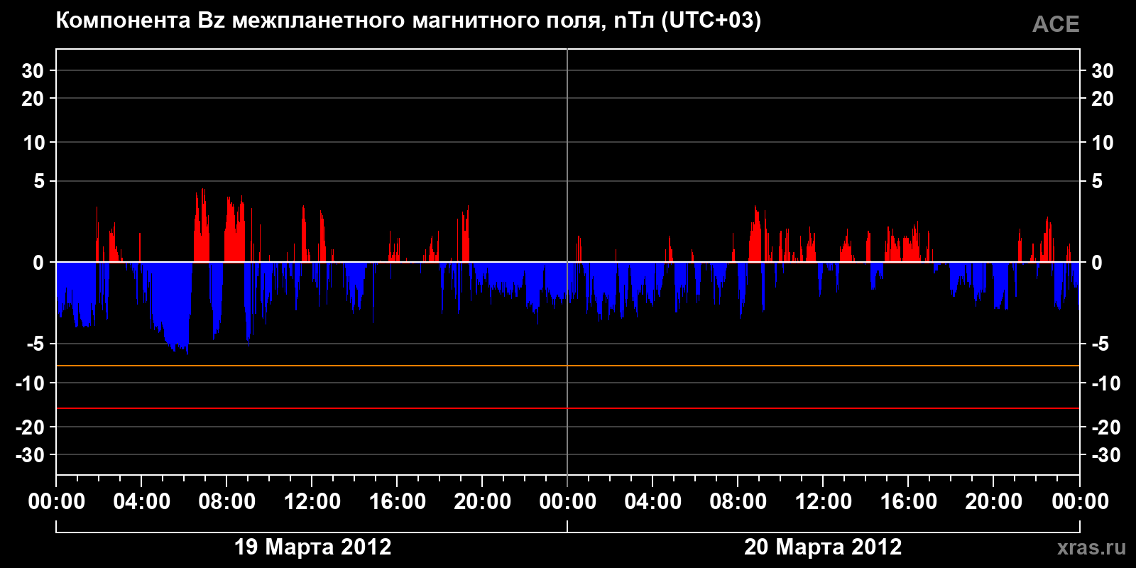 Компонента Bz межпланетного магнитного поля