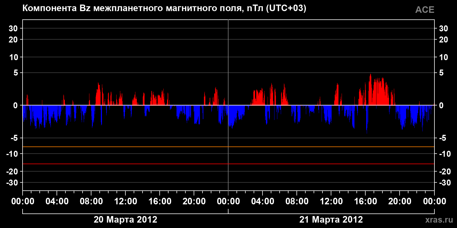 Компонента Bz межпланетного магнитного поля
