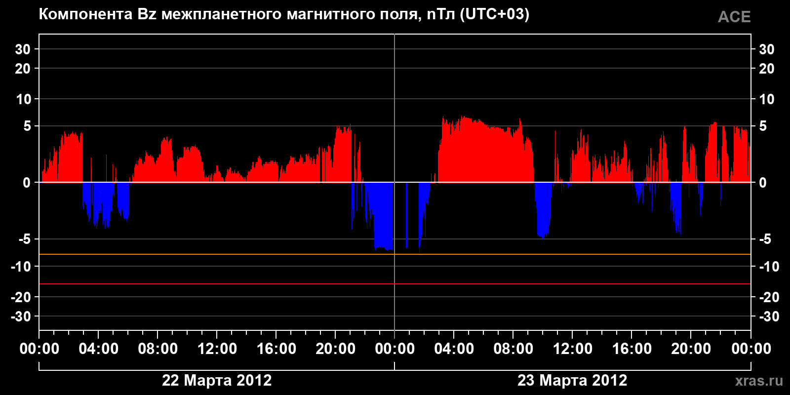 Компонента Bz межпланетного магнитного поля