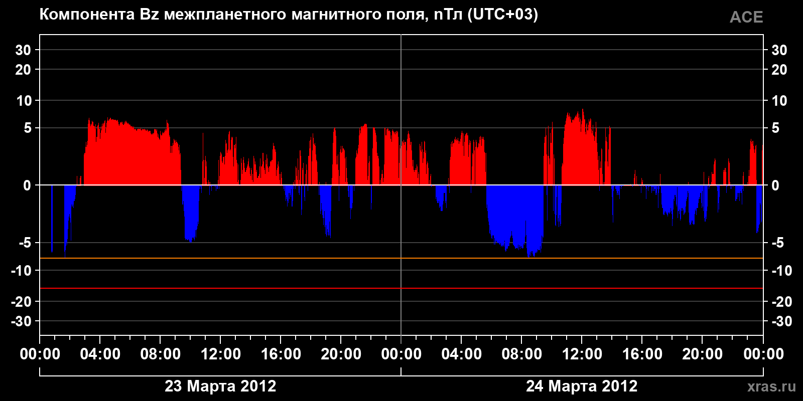 Компонента Bz межпланетного магнитного поля