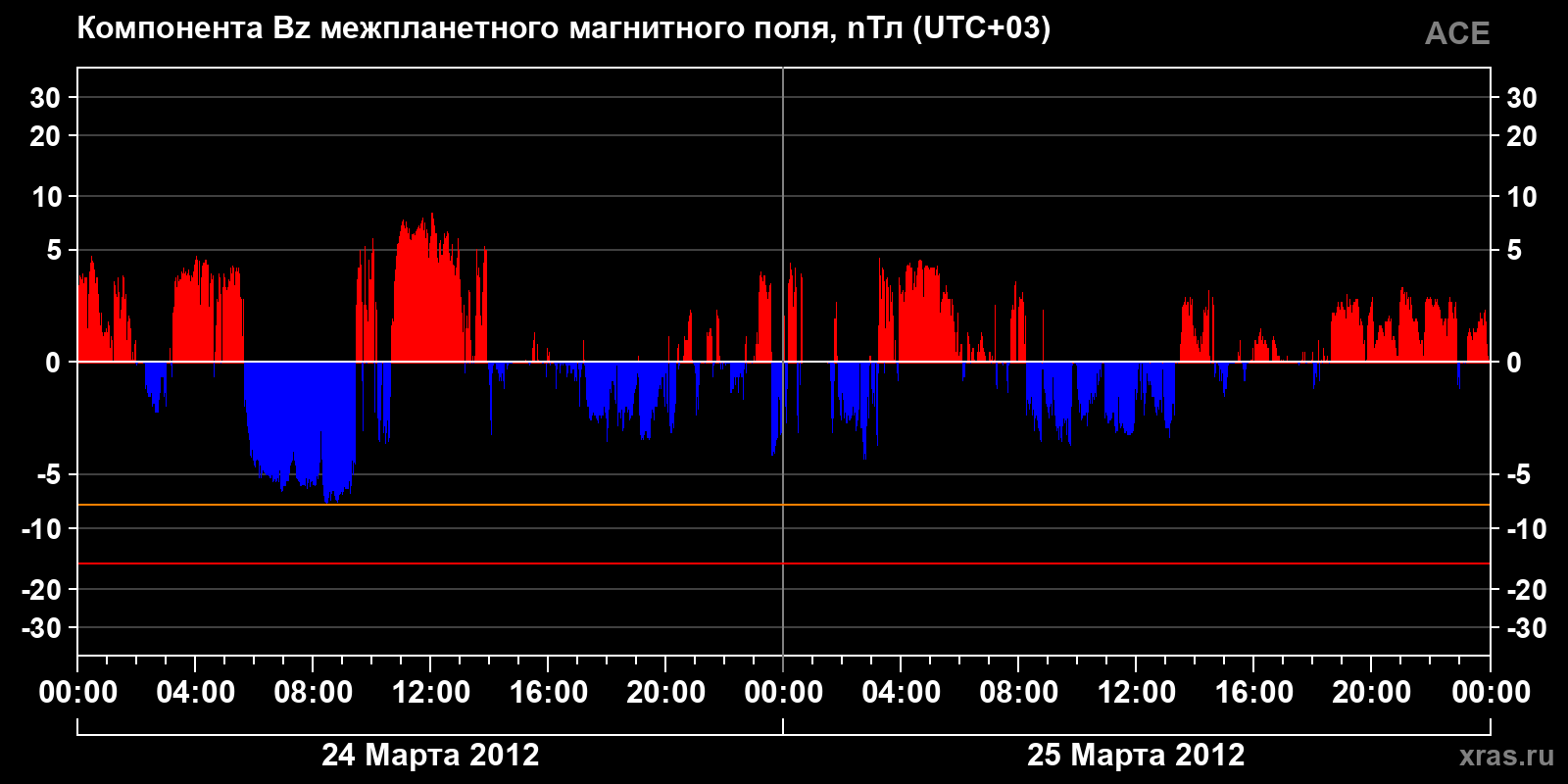 Компонента Bz межпланетного магнитного поля