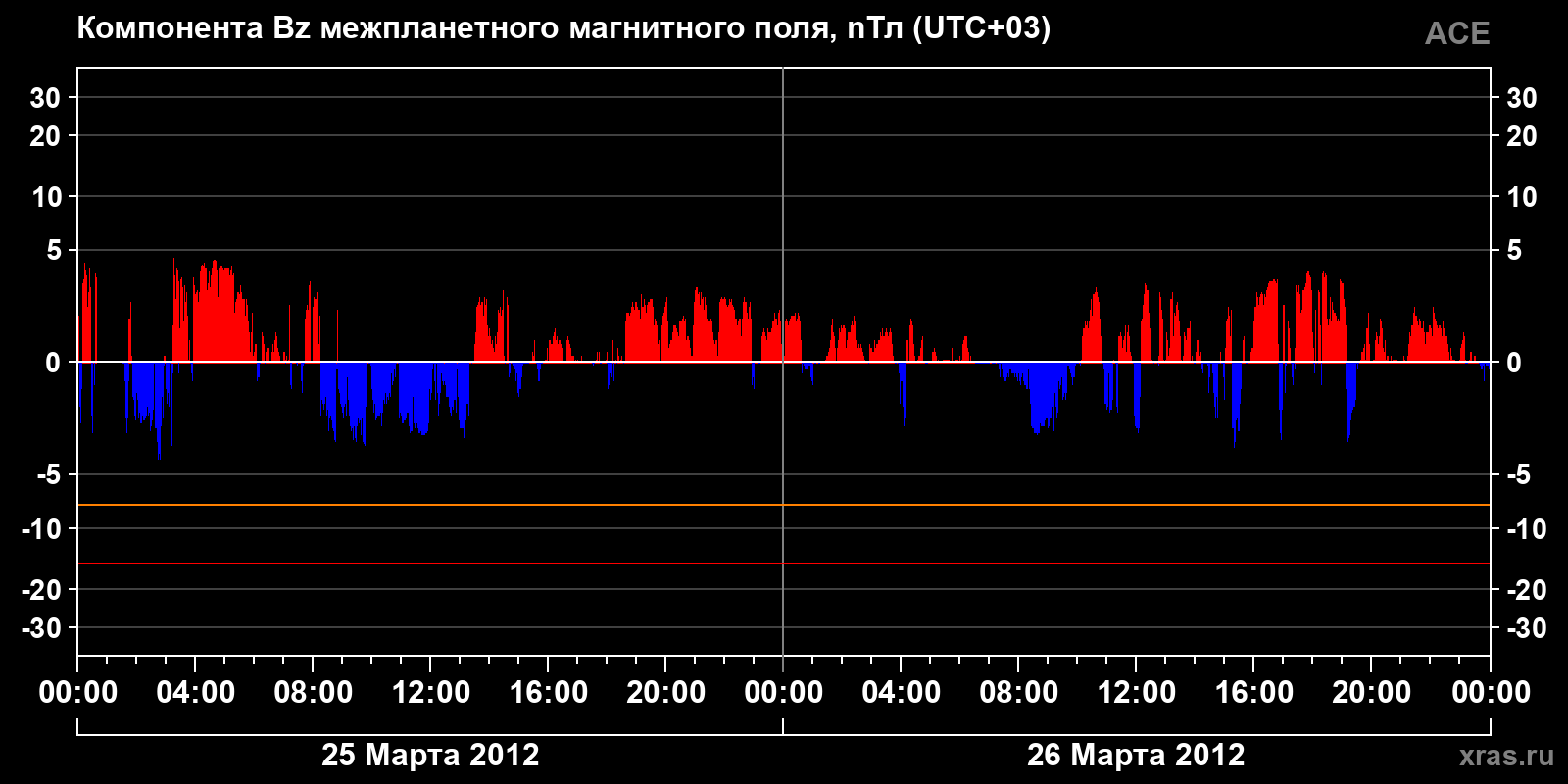 Компонента Bz межпланетного магнитного поля