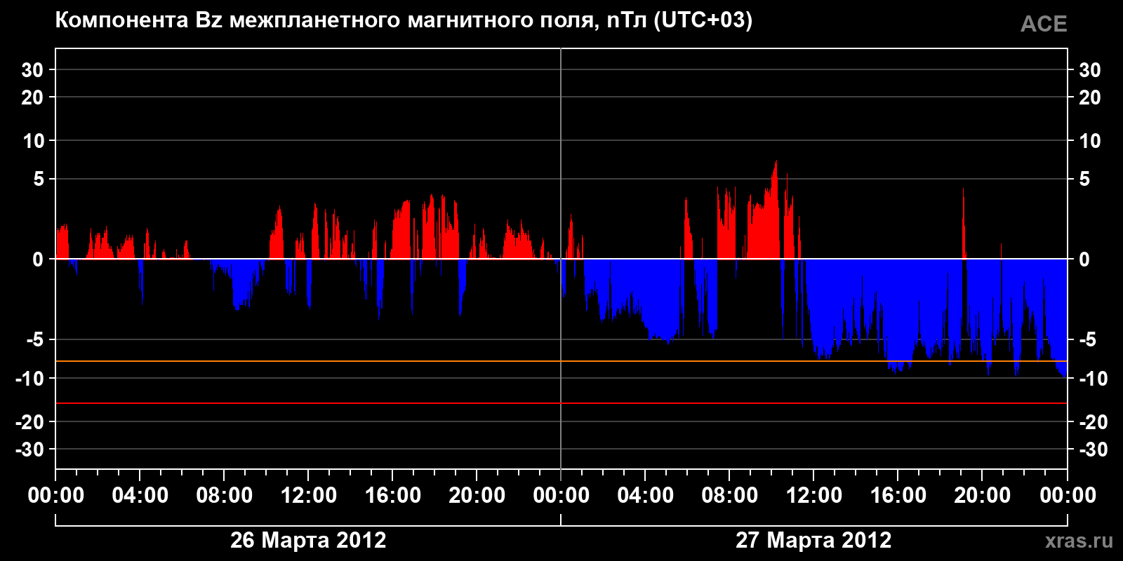 Компонента Bz межпланетного магнитного поля