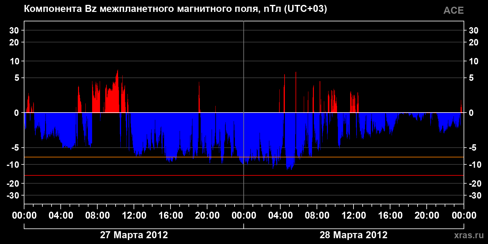 Компонента Bz межпланетного магнитного поля