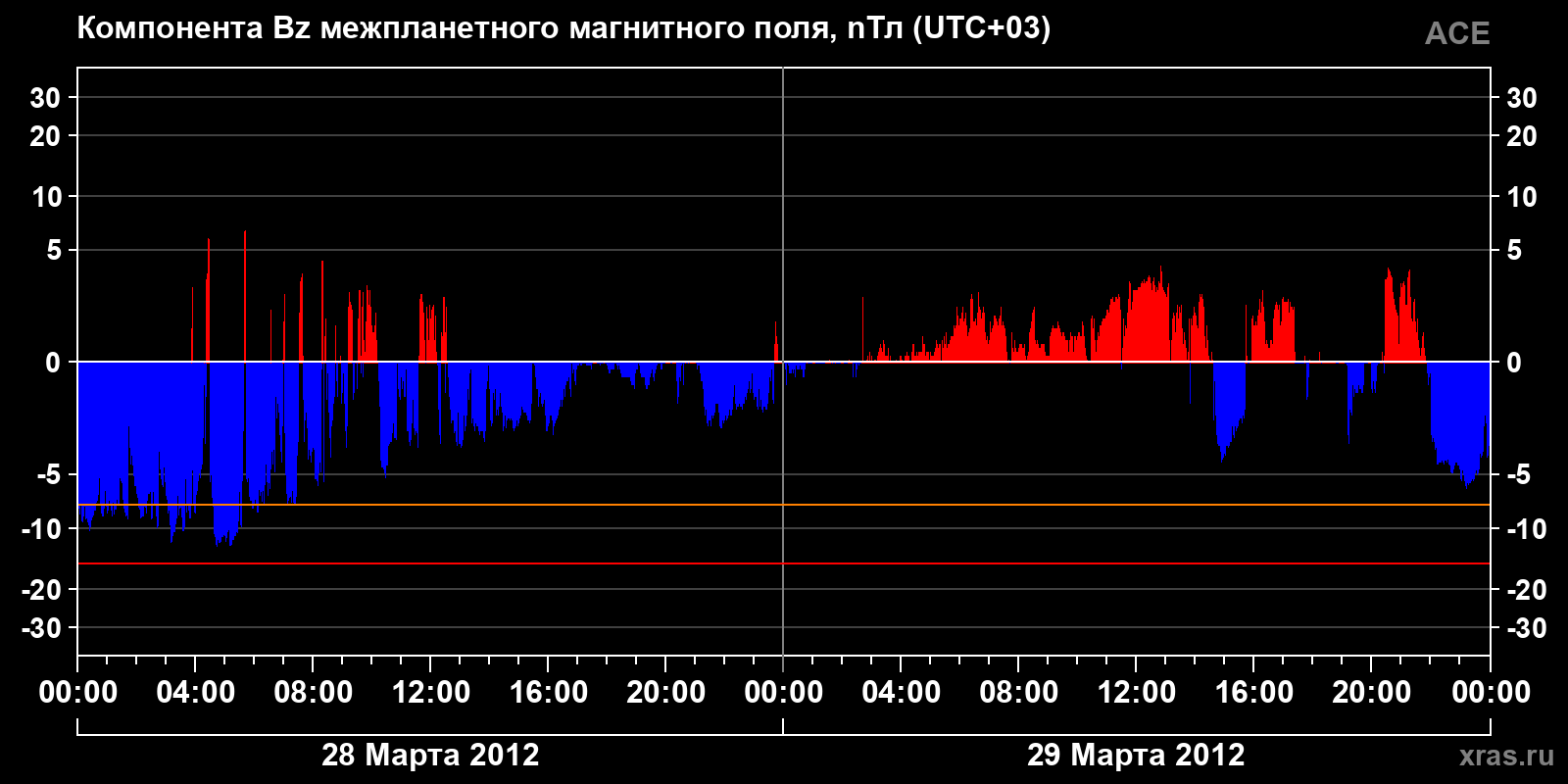 Компонента Bz межпланетного магнитного поля