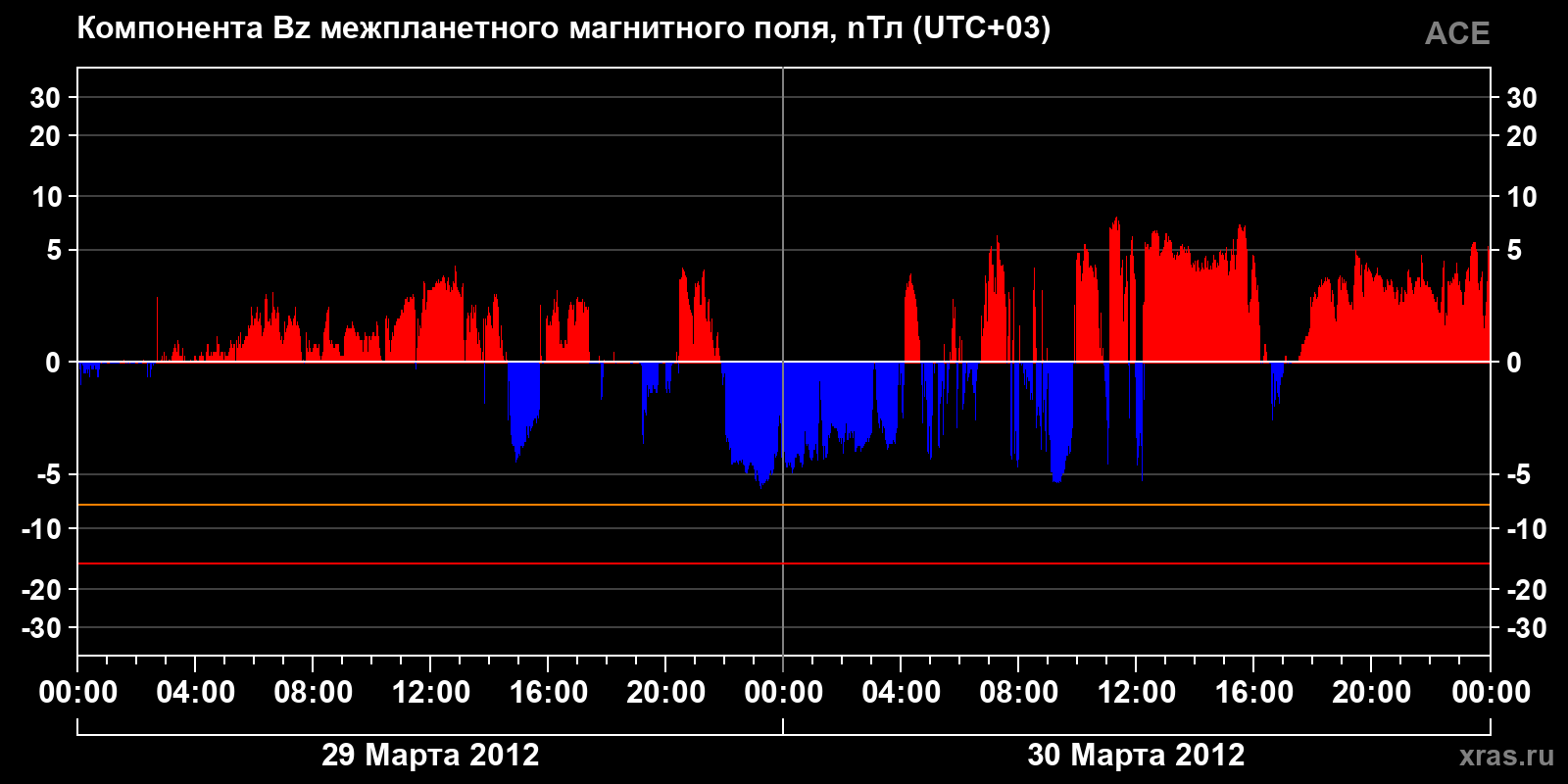 Компонента Bz межпланетного магнитного поля