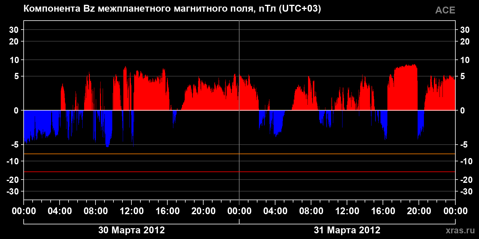 Компонента Bz межпланетного магнитного поля