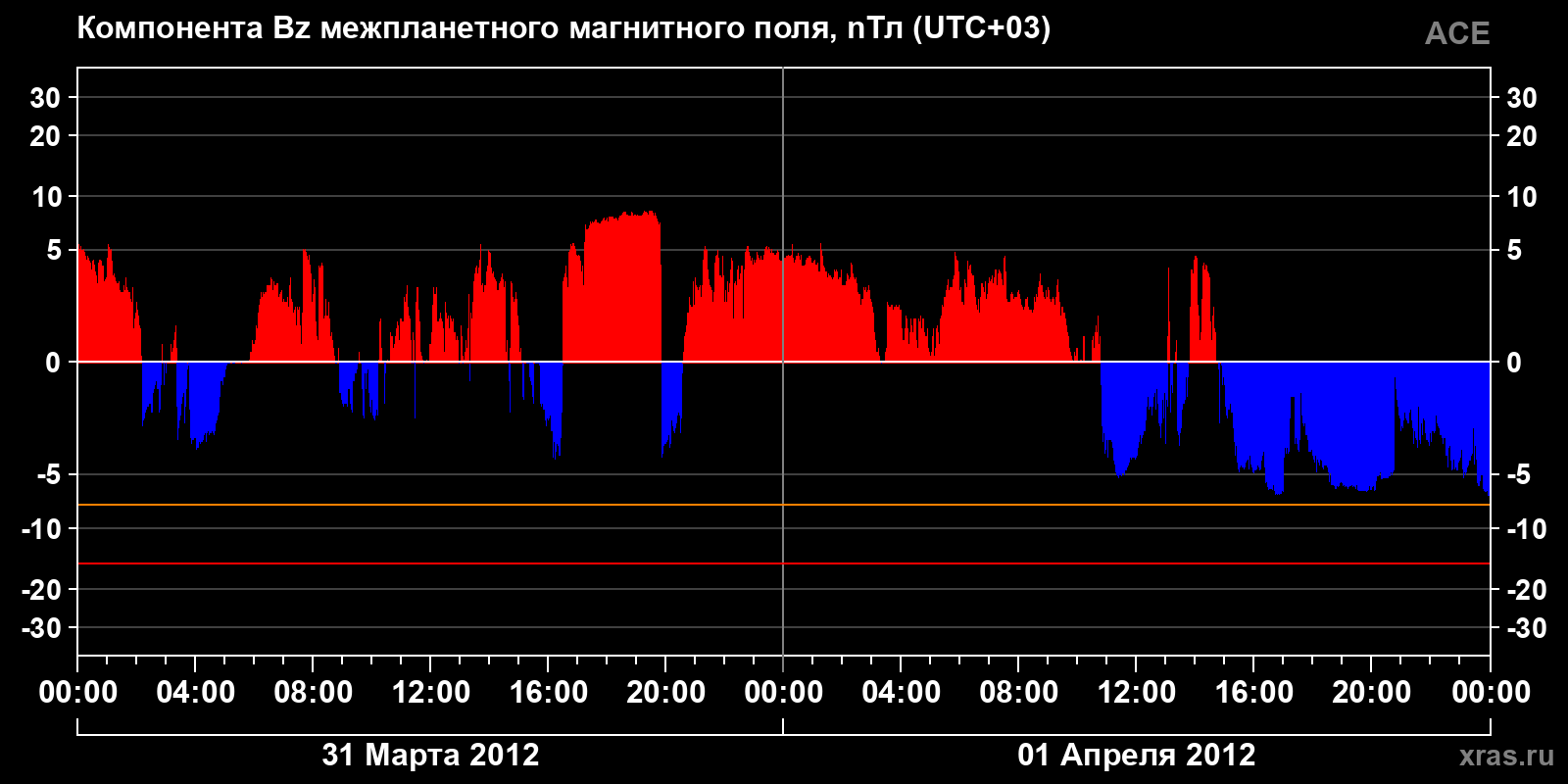 Компонента Bz межпланетного магнитного поля